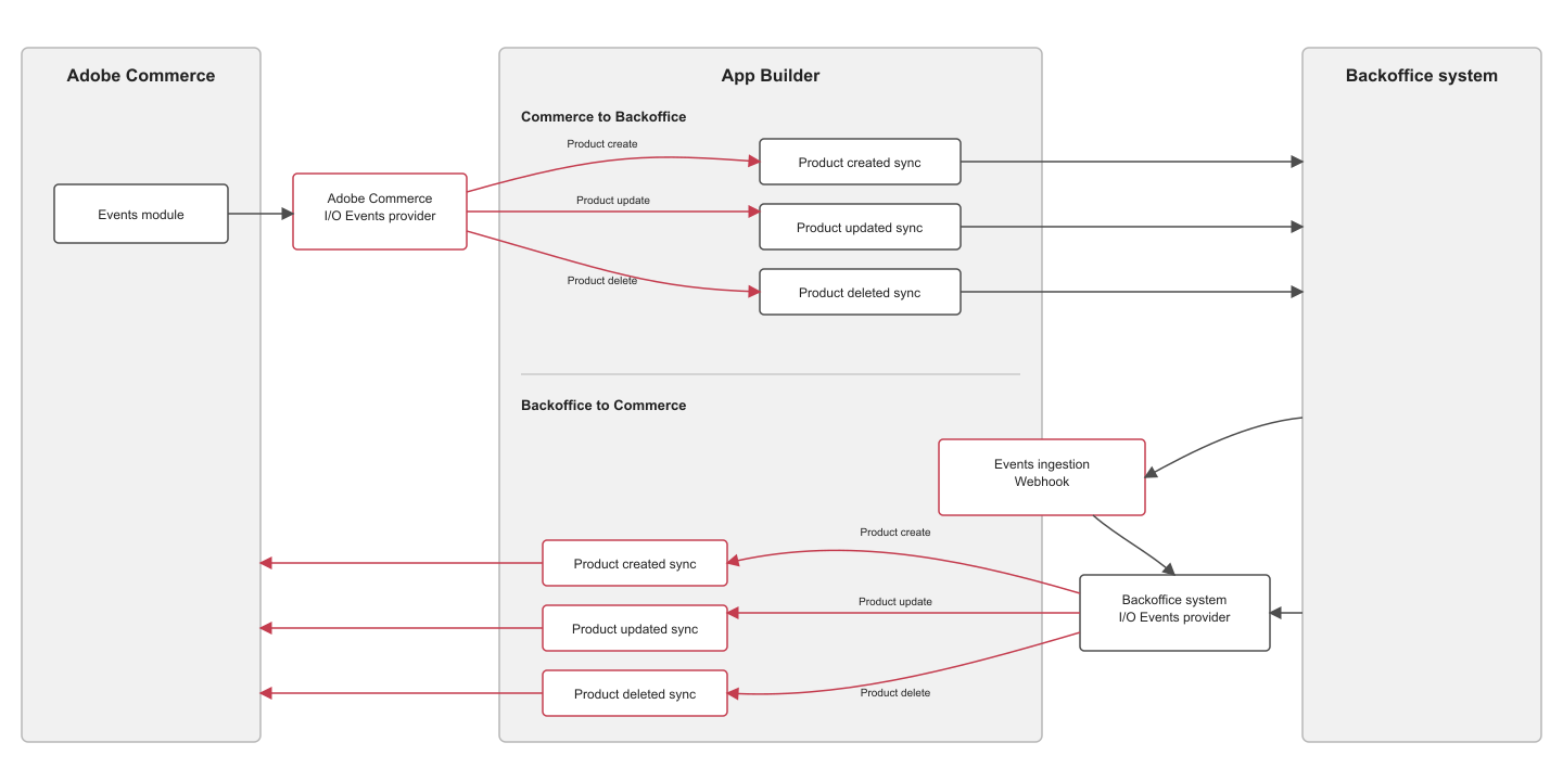 Original Adobe Commerce Integration Starter Kit architecture diagram showing product create update and delete events between Commerce App Builder and a back-office system